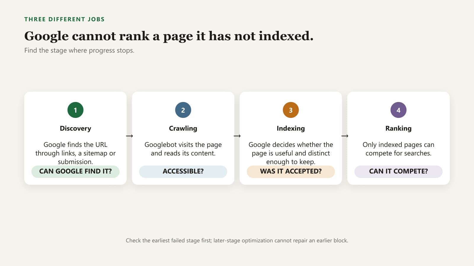 Discovery, crawling, indexing and serving relevant results shown as separate concepts