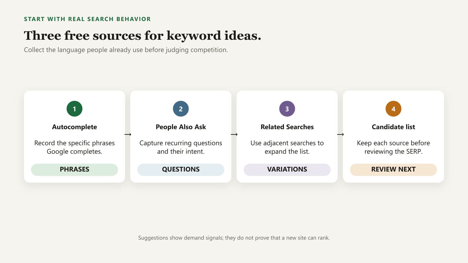 Collect candidate queries from autocomplete, related questions and related searches before reviewing results
