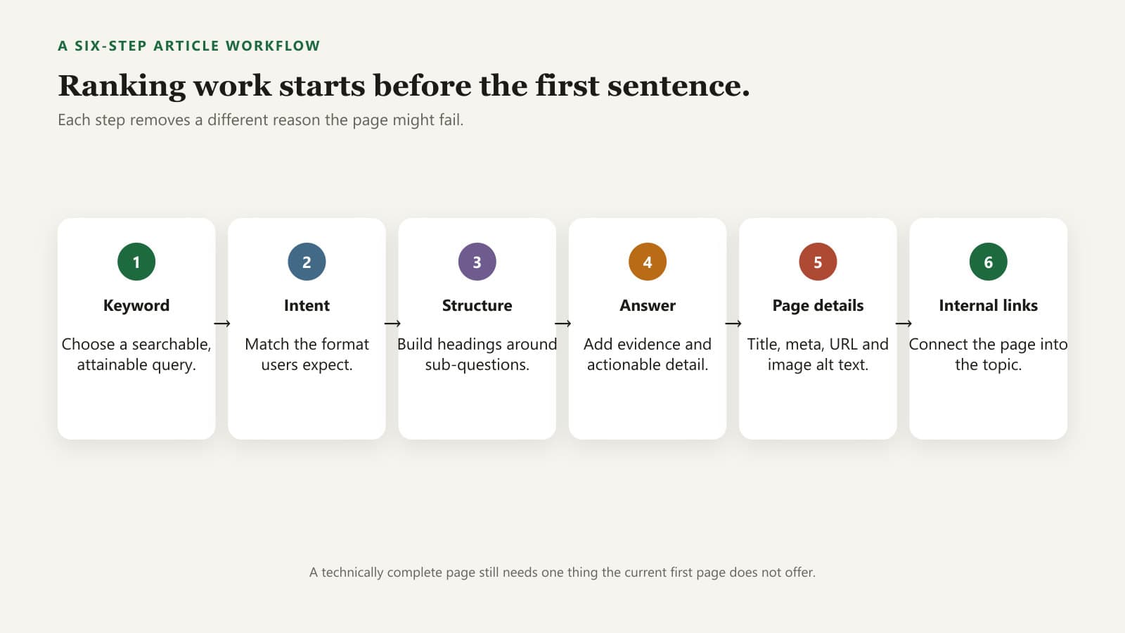 A six-part writing workflow: keyword, intent, structure, answer, page details and internal links