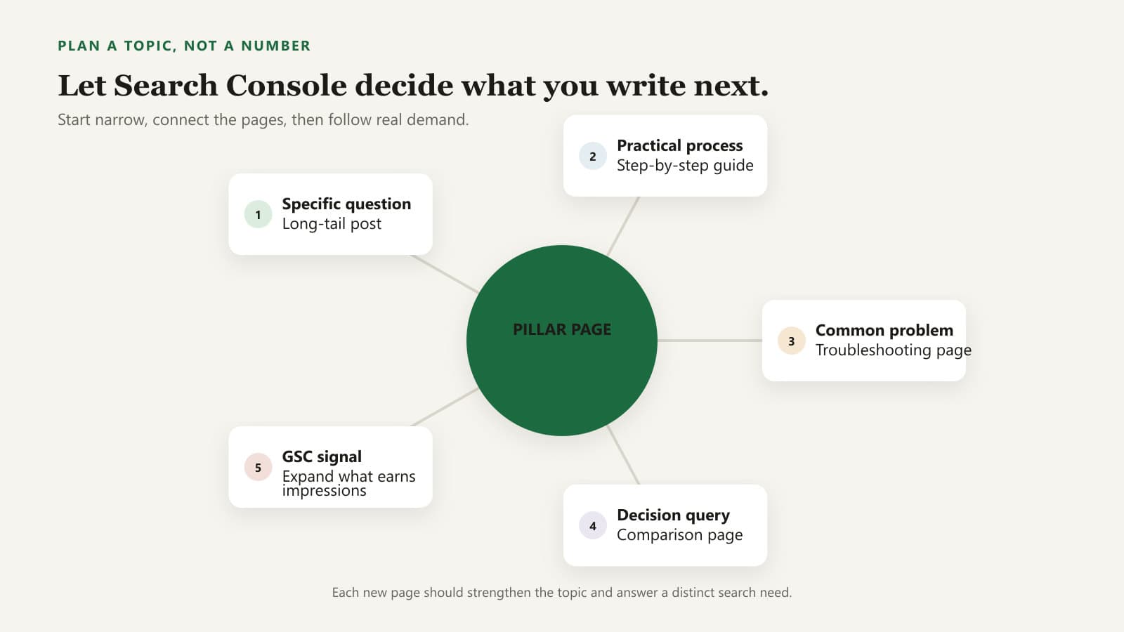 Related question, process, troubleshooting and comparison pages connected to a central topic