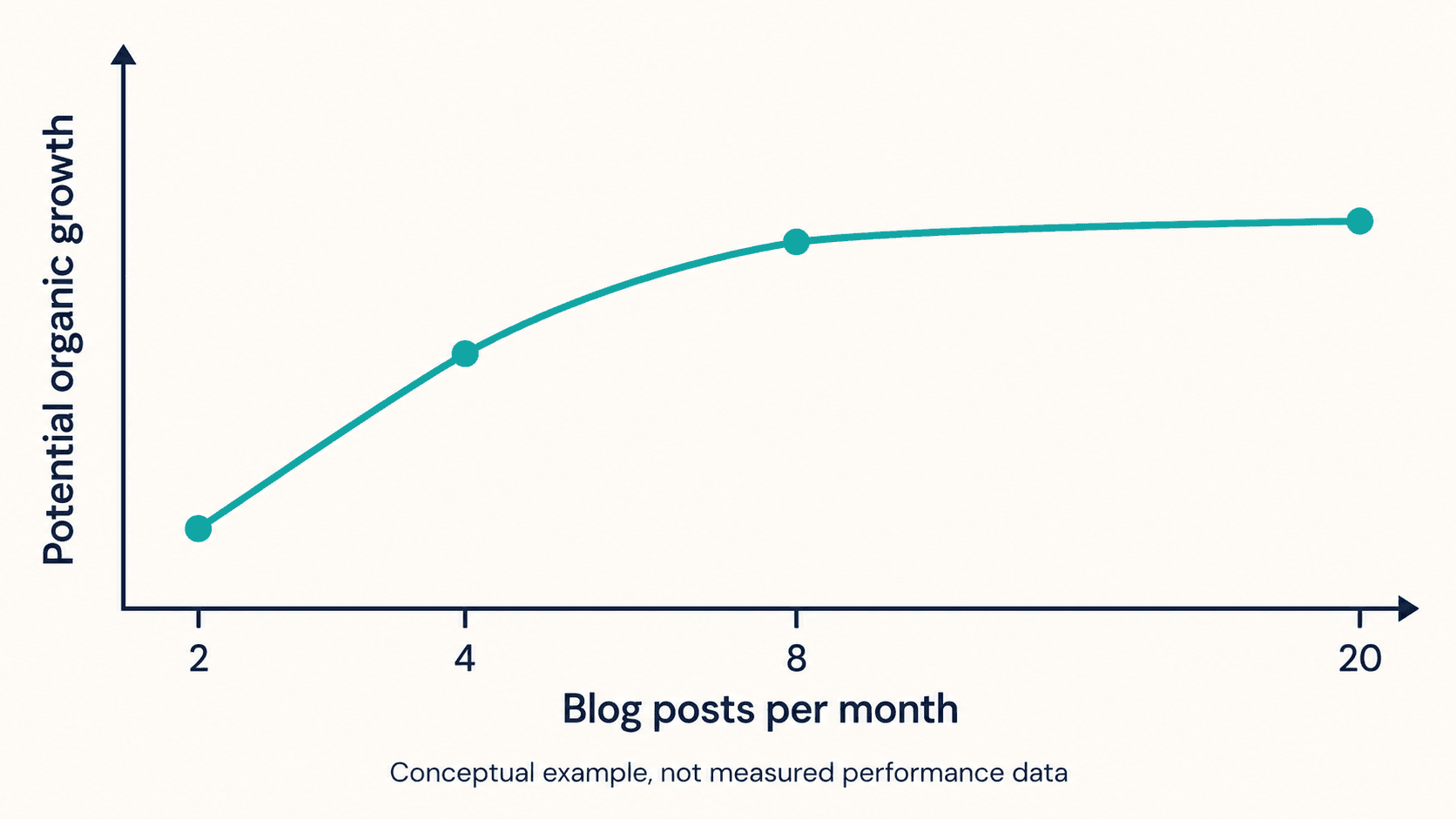 Illustrative chart showing diminishing SEO returns as monthly blog publishing increases from 2 to 20 posts