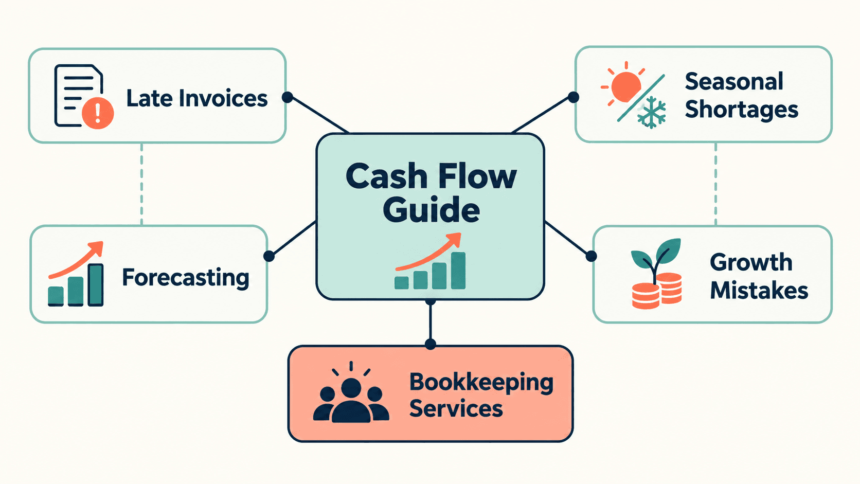 Topical cluster showing internal links between a cash flow guide and related bookkeeping articles