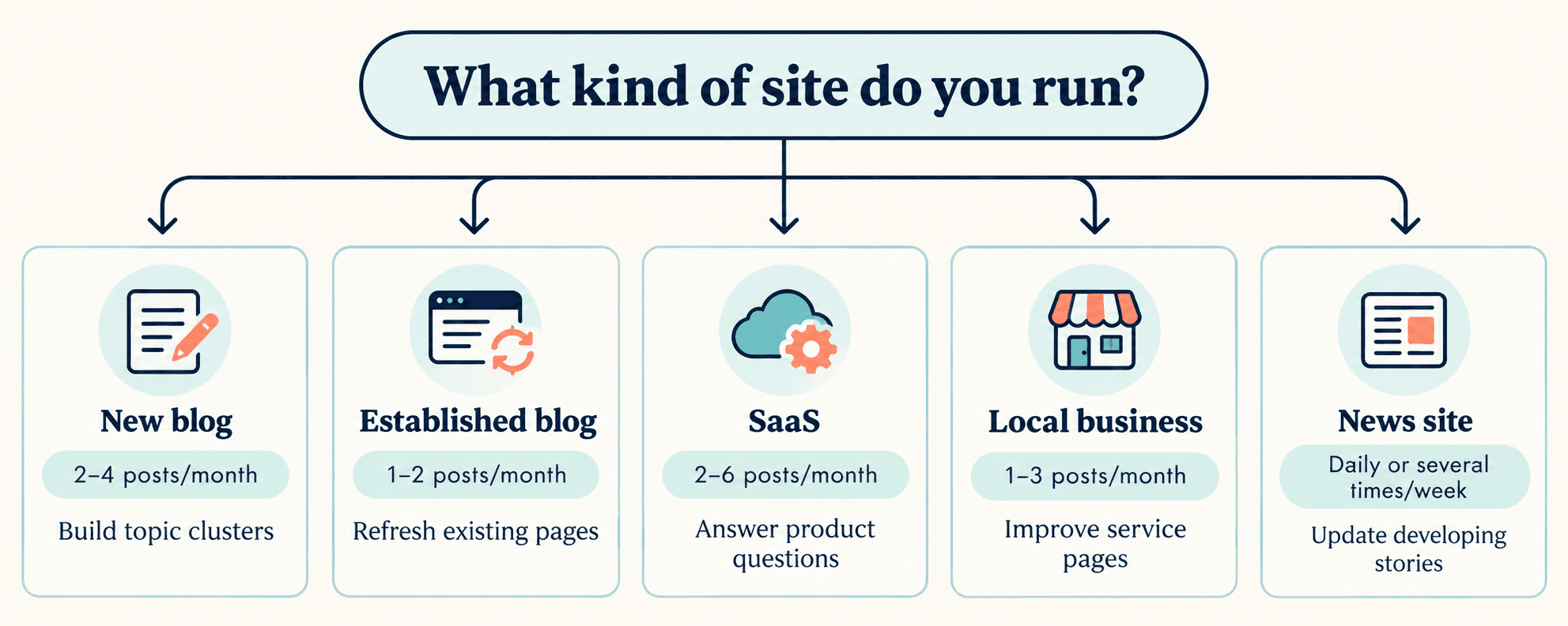Decision flowchart for choosing a blogging frequency by website type